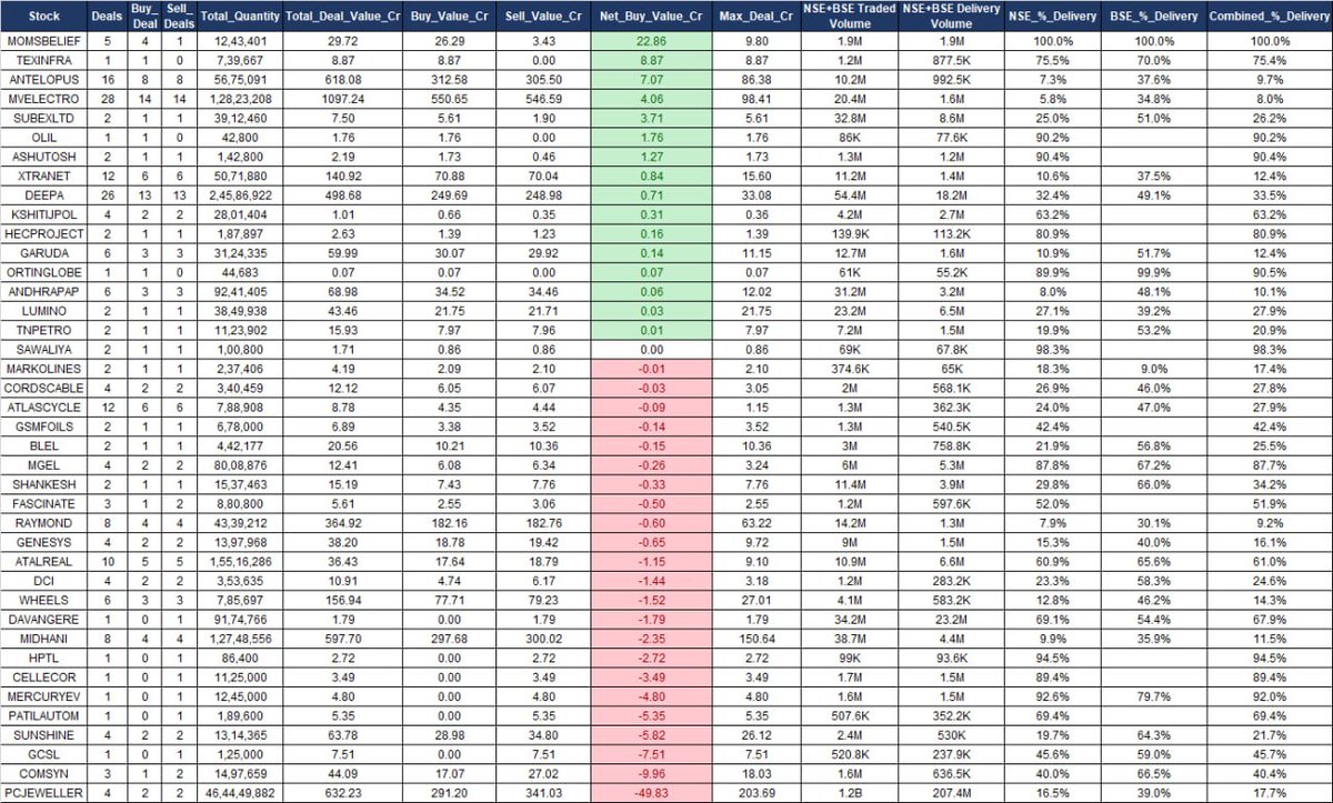 DCipherMarkets's tweet photo. 🐋 Follow the money, not the noise. Here’s where the big players were buying. Be on the right side of the game 👍
Bulk/Block Deals (8th Sep 2026)
#MOMSBELIEF #TEXINFRA #ANTELOPUS #MVELECTRO #SUBEXLTD #OLIL #ASHUTOSH #XTRANET #DEEPA #KSHITIJPOL #AndhraPaperMills #ANDHRAPAP #LUMINO #CORDSCABLE #MGEL #BLEL #GENESYS #WHEELS #MIDHANI #COMSYN #PCJEWELLER #ATLASCYCLE #RAYMOND