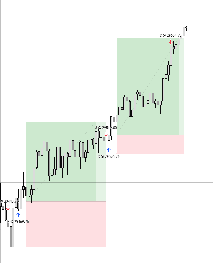infenura_'s tweet photo. Missed the shorts, but cooked on the reversal.

W on $NQ 

I need $3850 to pass these 10 acc, $850 on DD https://t.co/9IQyDKIJXR
