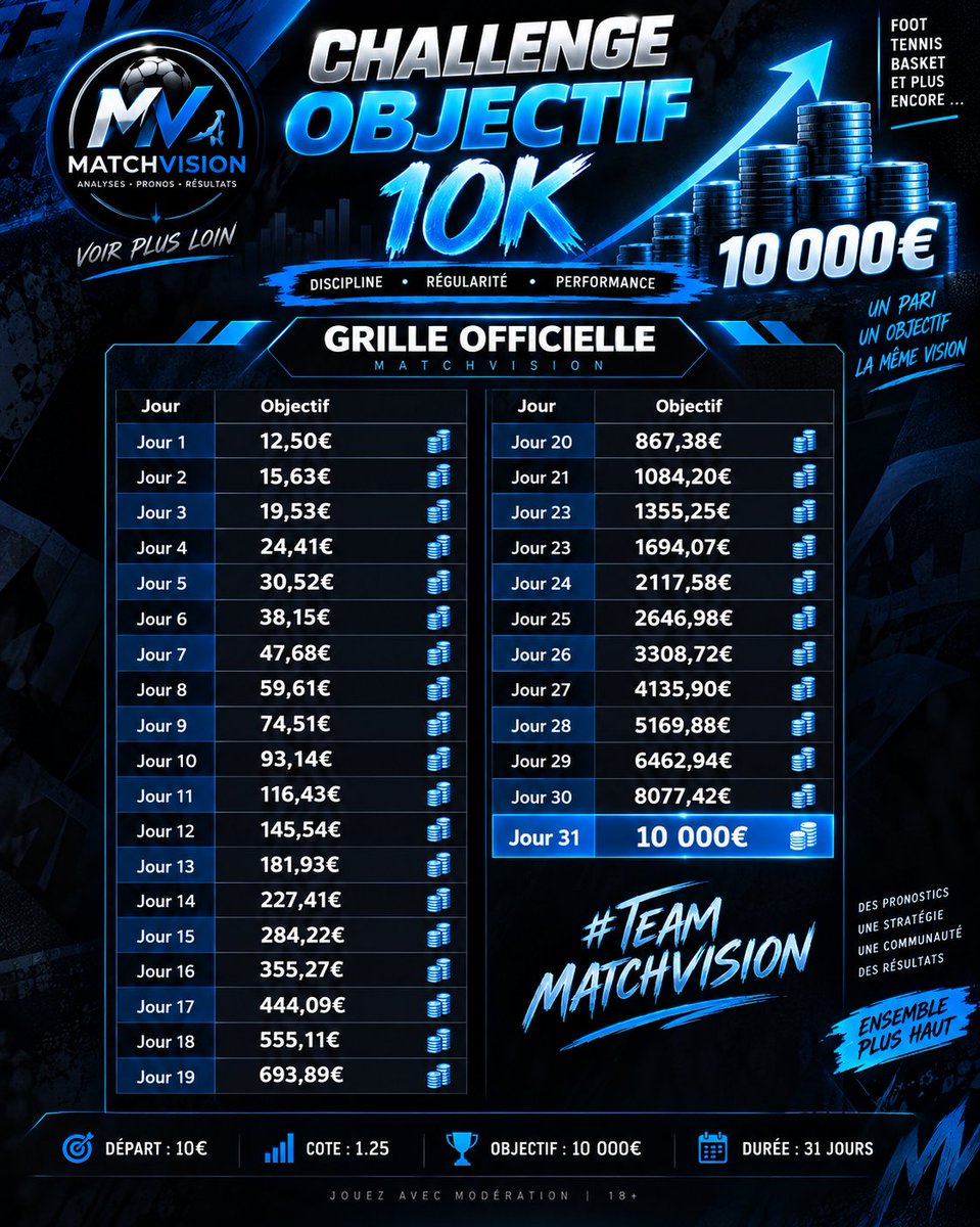 Matchvision_'s tweet photo. 🔥 BONJOUR À TOUS LA TEAM MATCHVISION ! 🔥

Aujourd’hui, on démarre un nouveau challenge 🎯📈

💰 Objectif : partir de 10€ et aller chercher 10 000€

📅 Challenge sur 31 jours

👀 Tu veux suivre l’aventure étape par étape ?

➡️ Abonne-toi à MatchVision + ❤️ et ➕ pour ne rien manquer !

🚀 C’est parti pour le challenge !

⚠️ 18+ | Jouez avec modération.