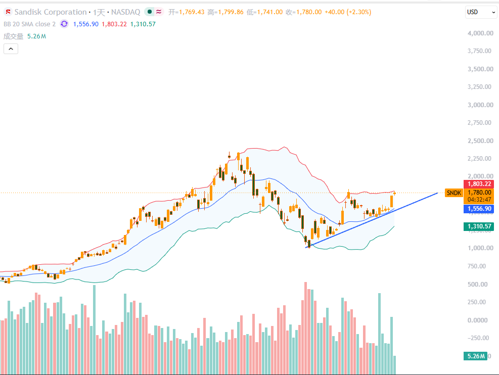 TALERTSX04's tweet photo. 🚀 SNDK — Buy ​​Watchlist

SanDisk (SanDisk) stock is trending upward 📈

Price: $1,790.34

🔥 Breakout Target: $1,800-$1,830

🎯 Target Price: $2,000 → $2,200

💡 Pullback Entry Point: $1,650-$1,720

🛡️ Key Support Level: $1,550-$1,600

The MACD indicator remains bullish, and the stock price is above the key moving average. A sustained break above $1,830 could trigger the next upward move.

#SNDK #NASDAQ #AIStocks #StockMarket #Trading
