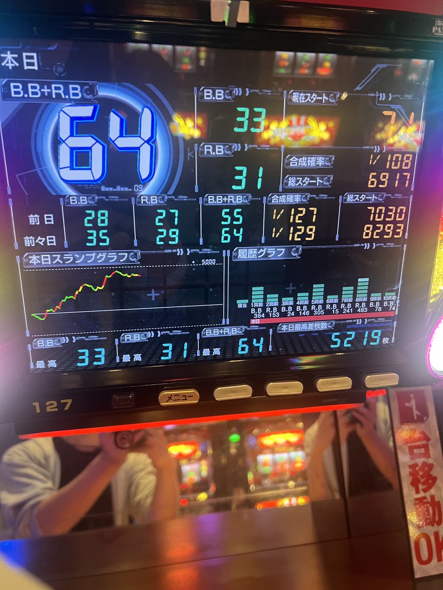 laxeeey26's tweet photo. 対ありでした。
整列遅れて最後尾から入ったけど初めて閉店まで打てた！最高でしたー笑
新店長へまた行きます😊
#マルハン https://t.co/jDNFj77AOA
