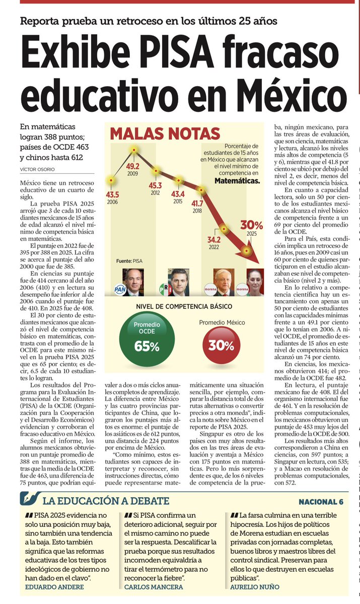 DeniseDresserG's tweet photo. Prometieron que la Nueva Escuela Mexicana traería una revolución educativa. Reformaron el currículo, cambiaron los libros de texto, despreciaron la evaluación. Y aquí están los resultados de PISA: ya íbamos mal y ahora vamos para atrás.

La educación debería ser trampolín de movilidad social, pero la 4T la está convirtiendo en un muro. Niños amurallados por lo que no aprenden, condenados por las oportunidades que no tendrán.

El estado de la educación de un país anticipa cómo será ese país en 30 años. Y lo que PISA retrata debería encender todas las alarmas. Pero a la 4T parece preocuparle más como controlar la educación que mejorarla.