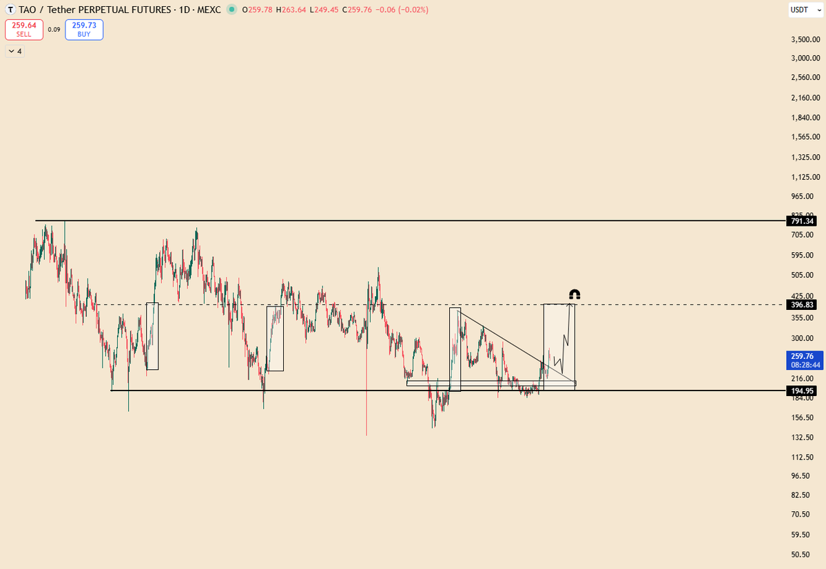 Donaxbt's tweet photo. $TAO to $396 please 🧲 https://t.co/wkcnjpOqSx