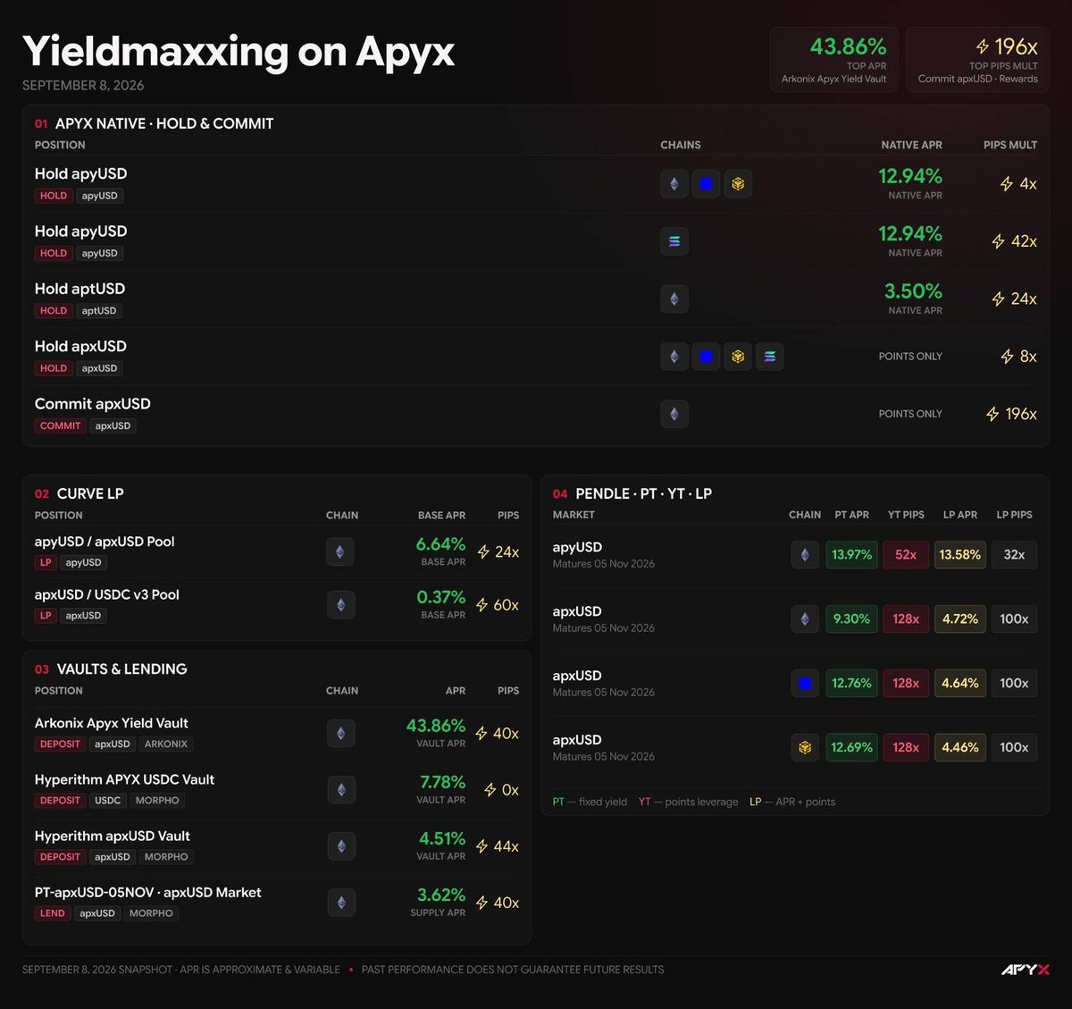 apyx_fi's tweet photo. Lookin' to earn enhanced digital credit yield? 👀

The latest & greatest yieldmaxxing menu is looking pretty good. 👇

🔴 @arkonixXYZ Apyx Yield Vault
43.86% APR + 40x Pips

🔴 Pendle $apyUSD PT, Nov. 5
13.97% fixed yield
YT: 52x Pips | LP: 13.58% APR + 32x Pips

🔴 Pendle $apxUSD PT, Nov. 5
Up to 12.76% fixed yield
YT: 128x Pips | LP: up to 4.72% APR + 100x Pips

🔴 Hold $apyUSD
12.94% native APR + 4x Pips
42x Pips on Solana

And for those optimizing primarily for points:
🔺 Commit $apxUSD: 196x
🔺 Pendle $apxUSD YT: 128x
🔺 Pendle $apxUSD LP: 100x
🔺 Curve $apxUSD/USDC LP: 60x
🔺 Hyperithm $apxUSD Vault: 44x

Yield, points, or both. Pick your strategy.
👉 https://t.co/7XA9LuCm0s