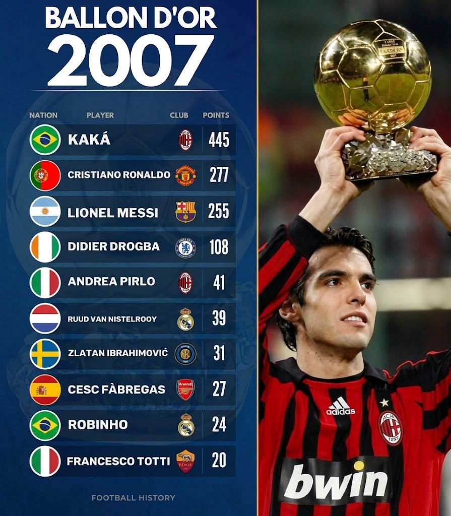TheoSuperi's tweet photo. كل من ترشح مع ميسي قبل 19 سنه معتزلين ولاعب واحد لايُذكر حالياً 

ولا زال ميسي ينافس مع الاجيال اللي تليه بكل عظمه وشموخ 

معنى الاستمرارية الحقيقية ان تكون ليونيل 👑 https://t.co/VvgKXnlSlH