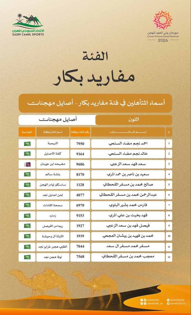 CamelClub's tweet photo. 📄| المتأهلون للتحكيم النهائي في أشواط المزاين ضمن #مهرجان_ولي_العهد_للهجن 2026
فئة "مفاريد بكار - أصايل مهجنات" 🐪

#نادي_الإبل https://t.co/bZZ6LgmJAM