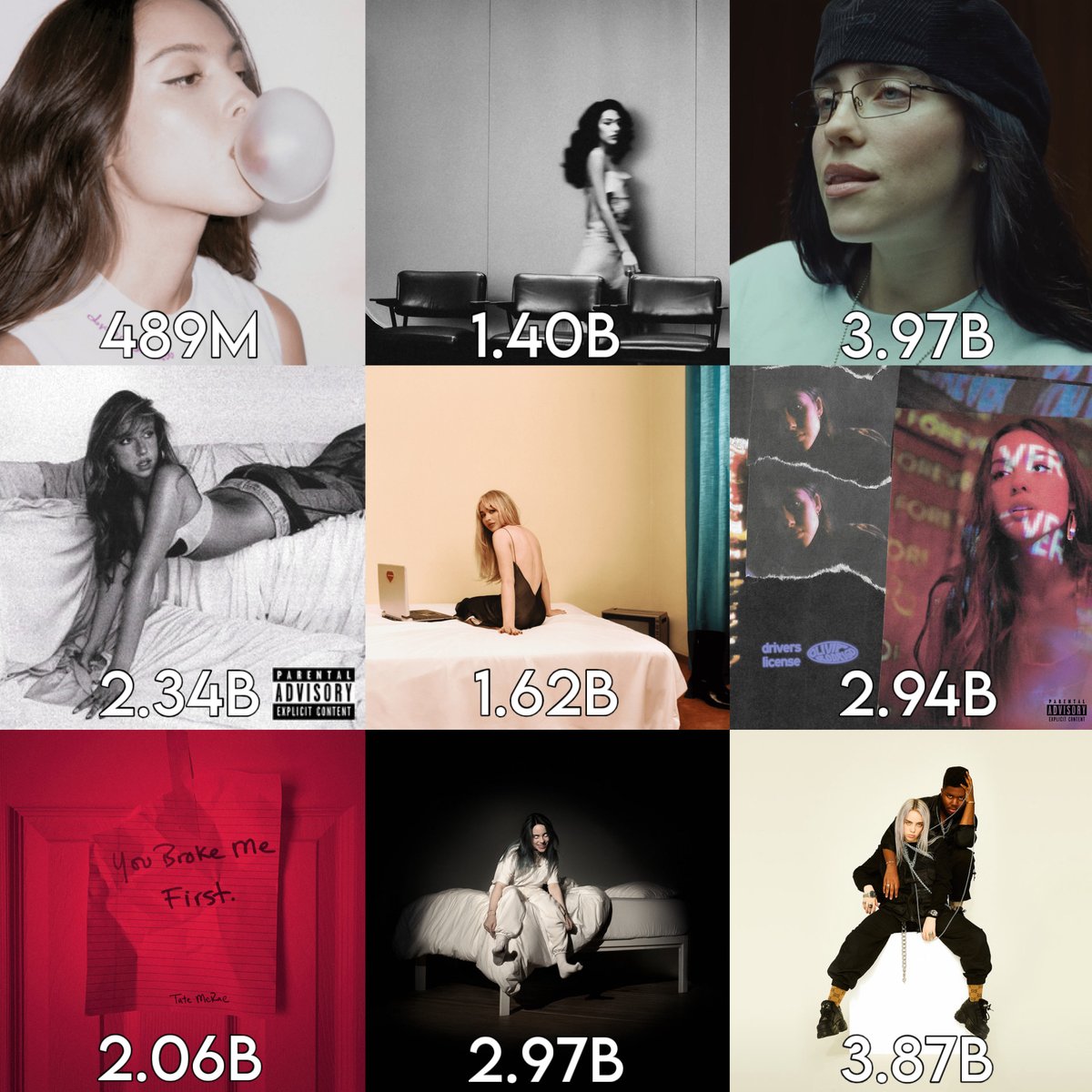 BillieSpotify_'s tweet photo. Most streamed female Gen Z song on Spotify by year:

2026 — drop dead (Olivia Rodrigo)
2025 — Man I Need (Olivia Dean)
2024 — BIRDS OF A FEATHER (Billie Eilish)
2023 — Greedy (Tate McRae)
2022 — Nonsense (Sabrina Carpenter)
2021 — drivers license (Olivia Rodrigo)
2020 — you broke me first (Tate McRae)
2019 — bad guy (Billie Eilish)
2018 — lovely (Billie Eilish)