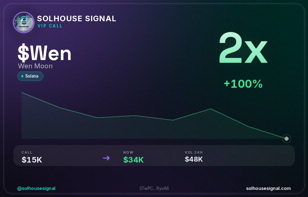 solhousesignals's tweet photo. $WEN (Wen Moon) just hit 2x 💎

📊 MC: $20.6K | Liq: $0
💵 Vol 24h: $38.4K
🔄 Buys/Sells: 387 / 270

📋 CA:
3TwPCTVEQkMJjK58JMCGwhh4H8UnyKc7AMae6JhRyvA6

🤖 Full scan + chart → link in bio

#Wen #solhousesignal #bullish #sol #degen https://t.co/aDwC7FaB4x