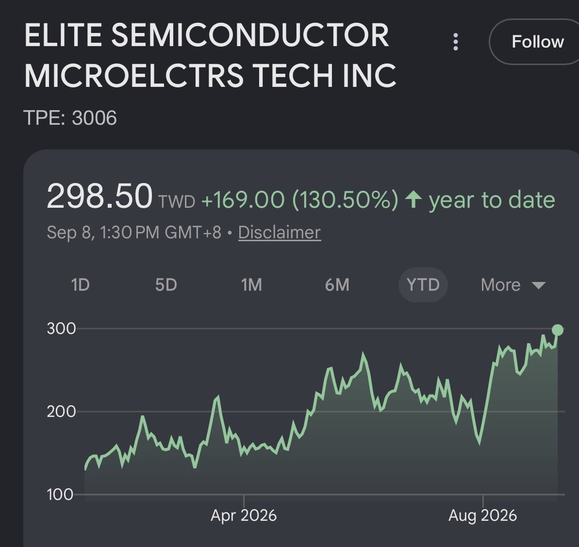 aleabitoreddit's tweet photo. Okay I know this is US time and this is a Taiwan stock...

But I really am starting to think $ESMT (3006) can cook like $SNDK. And I’m excited.

So hopefully in a few months, people can something say similar... 

FUN FACT CHAT: 

Did you know.. 1 old DDR2 memory chip is.. ~$0.96? (from LCSC data) 

Obviously different per spec since some can be $2.5... 

But if you 3x ASP Hike this. 

That's a whole... ~$2 added to final BOM cost. 

So about the same cost as a $COST hot dog. 

It goes into things like a D-Link security camera, maybe like $33 final cost... 

and adds like $2. (which people won't mind)

But... 3X ASP hike to ESMT? Is very, very material. 

That's just for one product category, and there's many others from SLC NAND (eg. +120–170% H2) to NOR Flash products for H2 ASP hike projections. 

And my favorite thing is, they've already shown they're willing to partake in the price hike games (seems like there's a long way to go)…

Currently they make ~$111M net income a month from July earnings ($2.8B MC), which annualized is like ~2.1X P/E. *I have positions.

So... I think $ESMT has room to cook like masterchef Sandisk. 

TLDR:
- Repeated rounds of price hiking = seems absurd for the company's net income... but has potential due to starting low component cost. 

- Reminds me of early $SNDK but for other segments (legacy/niche memory).