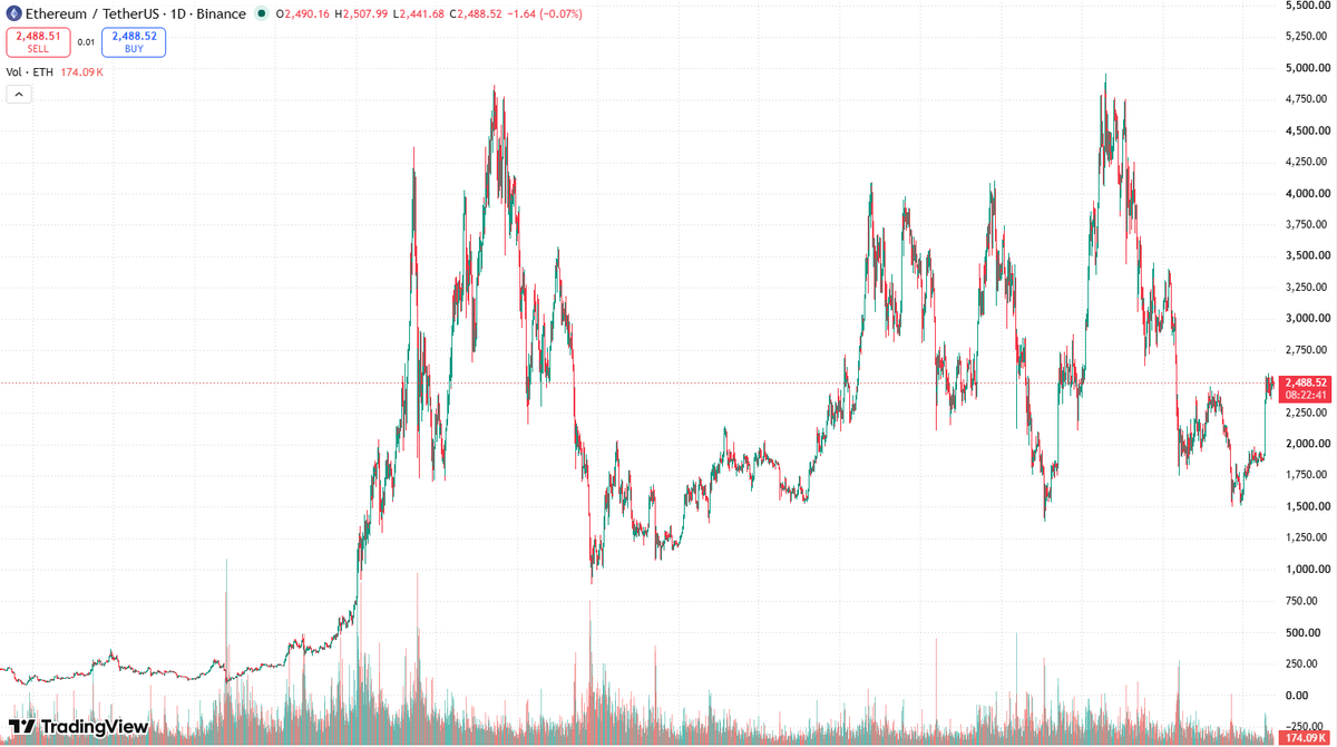 AlphaPrimer_R's tweet photo. ETHUSDT daily.

Ether is still digesting the August lift around $2,480–$2,520. The dollar range is quiet. That is not the same as nothing happening underneath.

Gas is still cheap. ETHBTC held up while BTC lost the $80k handle. BTC.D did not break down. Put together: ether is being treated as blockspace collateral, not as an alt that needs a new bid.

A range this tight after a large impulse is usually inventory, not a thesis. The break that matters is acceptance away from $2,500 — not a wick through it.

We size the asset after we size the rails.

#ETH #ETHUSDT #DeFi #MarketStructure #Execution