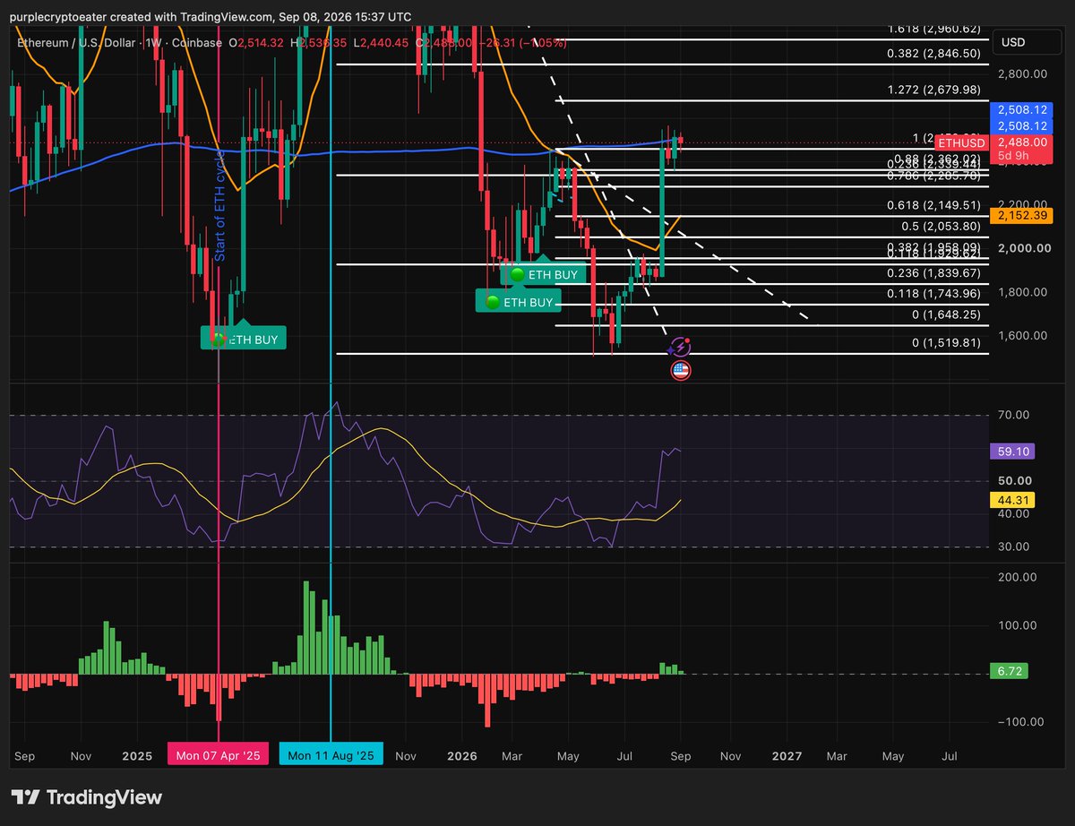 thepyschward's tweet photo. $ETH 

3D and 1W compression right beneath macro resistance and the weekly 200 SMA, yet the sell volume is basically a flatline.

True distribution needs heavy red bars. This isn't that. It’s just potential energy waiting for an excuse to snap. https://t.co/liC0fWo50d