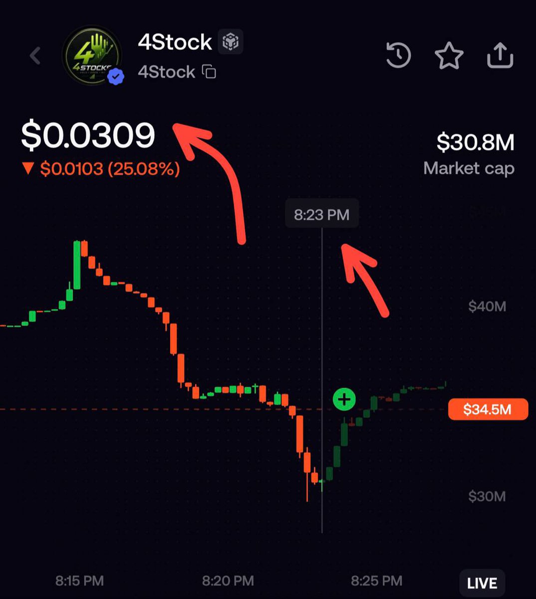 fleppyBTC's tweet photo. Just got robbed by @fomo, -25% immediate execution loss buying $100 of $4stock at 8:23 local time

My fill price: $0.0406
Actual market price: $0.0309 at that time 

The chart didn't even wick to $0.0406, so this isn't standard MEV or slippage
Need eyes on this @seyong @MEADGod https://t.co/5t1I6N5Q3m