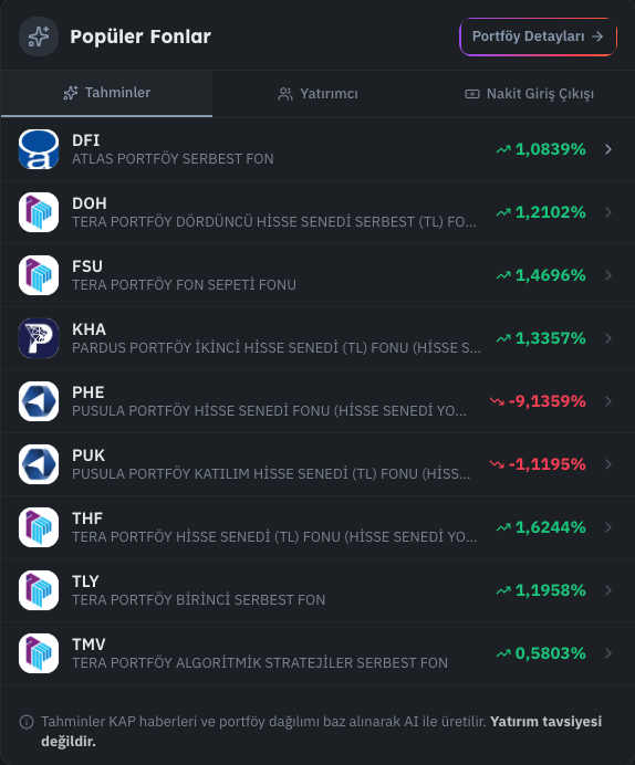fvtcomtr's tweet photo. Piyasa kapanış verileri; #bist100 14405 (+1.79)                                                       

FVT kullanıcılarının radarındaki fonların tahminleri;   https://t.co/1vZZDHvcUi 

#dfi #tly #tmv #phe #kha #puk #thf #doh #fsu https://t.co/PaaQJAZaRe