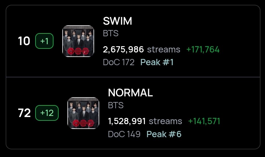 nyxdnl's tweet photo. SWIM regresó al top 10, NORMAL permanece en el top 100. Pero, no recompensan lo perdido durante el fin de semana. 

BTS ha subido en el DTA en SP

PANIC STREAM FOR ARIRANG
PANIC STREAM FOR COME OVER 
#StreamForBTS 
#BTS_ARIRANG https://t.co/U0CHtqTpwO