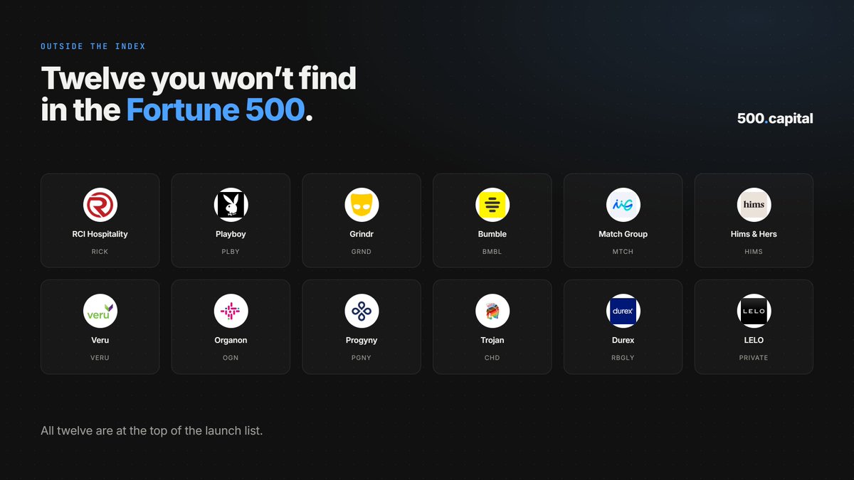 500dotcapital's tweet photo. reminder that we are the only place offering token pairing against any Fortune 500 company or real-world asset with a reliable price, regardless of whether that asset exists onchain or not.

we already support all 500 companies, along with everything from condom brands like Trojan and Durex to luxury watch brands like Rolex, Patek Philippe, and Richard Mille.

yes, you read that right. you can pair tokens against everything.

anything with a price can become a market.