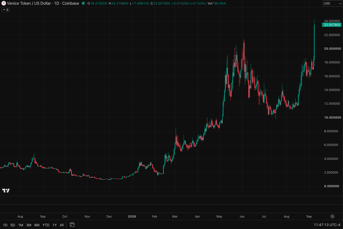 AustinBarack's tweet photo. Feel pretty comfortable saying we are now firmly in $VVV blue sky territory. 

Price discovery mode https://t.co/t0FWnsrK5y