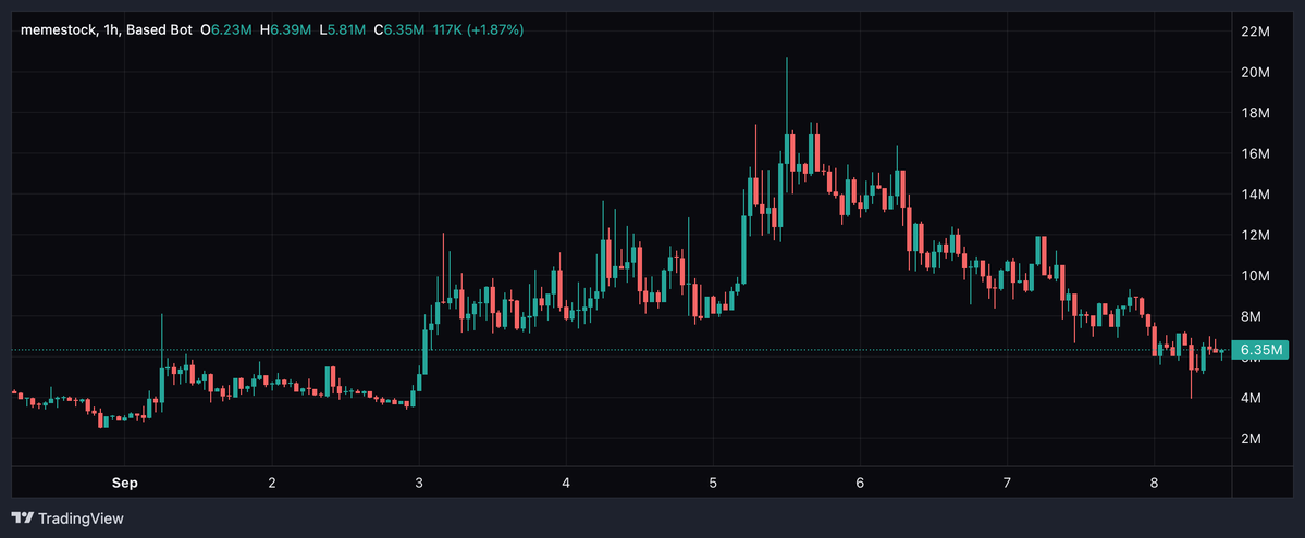 MattInWeb3's tweet photo. price goes up, price goes down... it don't matter.

at the end of the day, we still like the memestock-3:native 🤝 https://t.co/FRd3rg2UEH