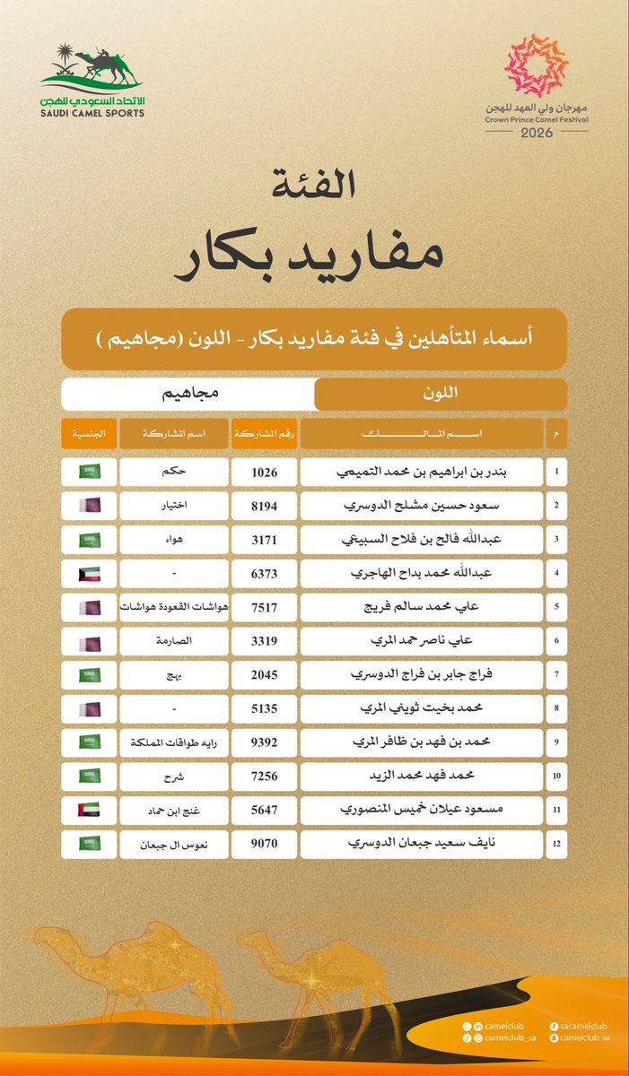 CamelClub's tweet photo. 📄| المتأهلون للتحكيم النهائي في أشواط المزاين ضمن #مهرجان_ولي_العهد_للهجن 2026
فئة "مفاريد بكار - مجاهيم" 🐪

#نادي_الإبل https://t.co/LpmV6V8S3s