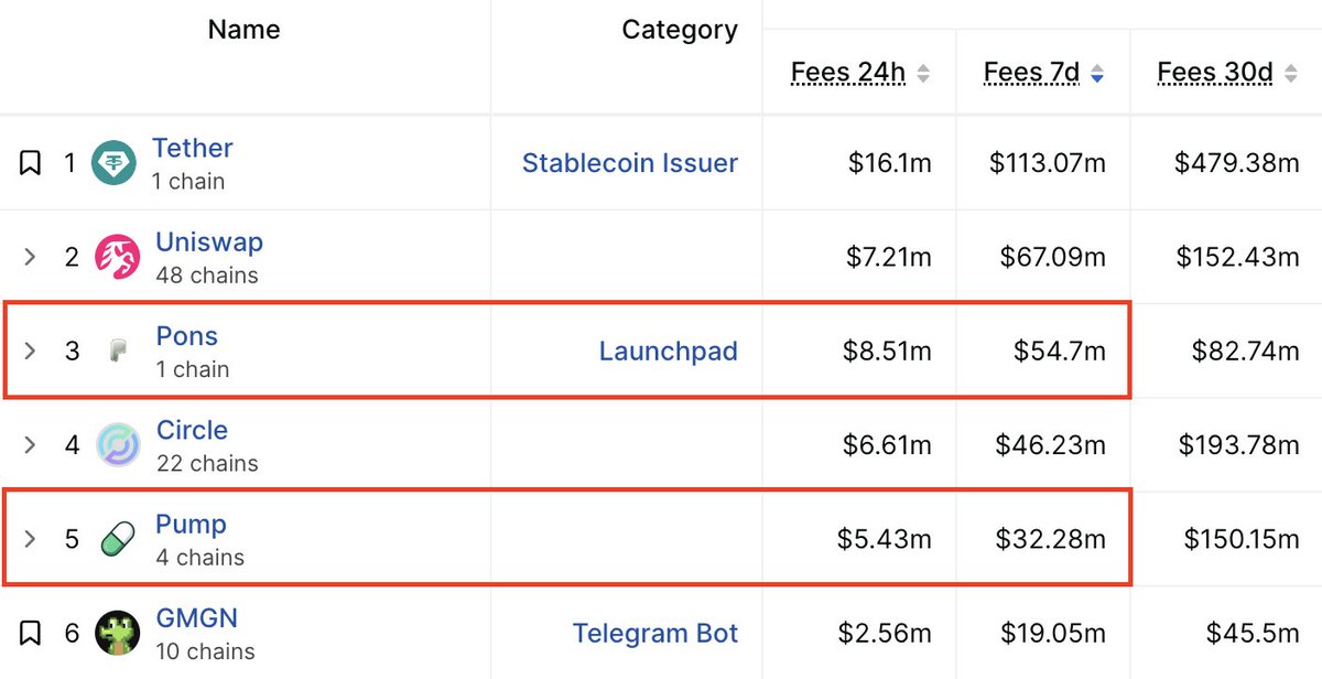 stacy_muur's tweet photo. Let me get this straight ↓

$PONS: $54M revenue (7d)
$PUMP: $32M revenue (7d)

$PONS: $5.04M holder revenue (7d)
$PUMP: $4.51M holder revenue (7d)

$PONS: $528M market cap
$PUMP: $1.7B market cap

What's going on here? https://t.co/5KchddfJkR