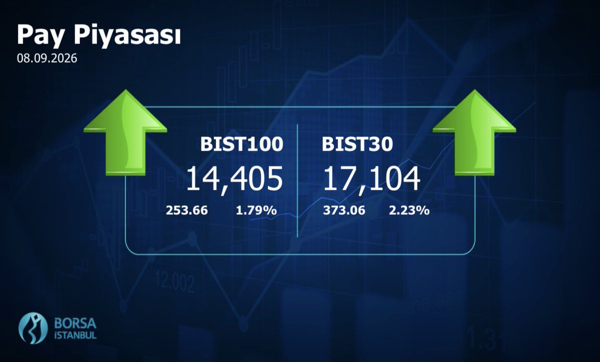 borsaistanbul's tweet photo. #Borsaİstanbul 08.09.2026 Kapanış Değerleri #BIST100 #BIST30 #BIST500 https://t.co/u7HKMB7JAt
