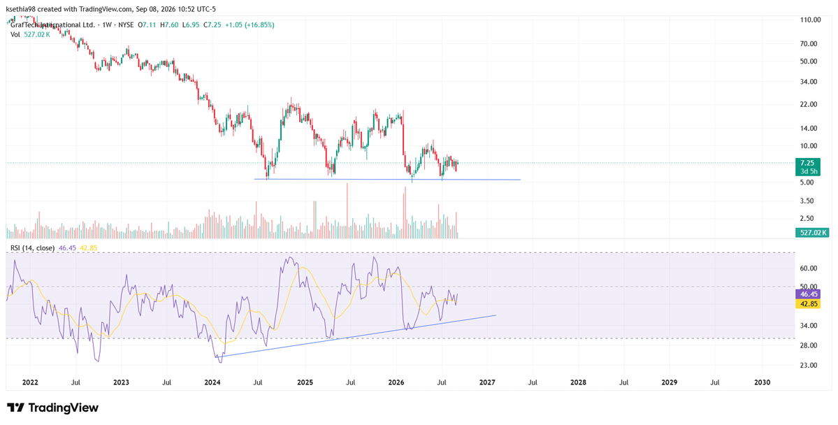 ksethia98's tweet photo. #Graftech #EAF 

This is a chart of Graphite Electrode maker. Today, they have announced a minimum 30% increase in graphite prices. Today this company is up 17% in NYSE. 

We can expect some good movements in Graphite and HEG tomorrow. 

#Commodities #Gold #Graphite #Silver #Nifty #Stockmarketindia #Technicalanalysis #EW