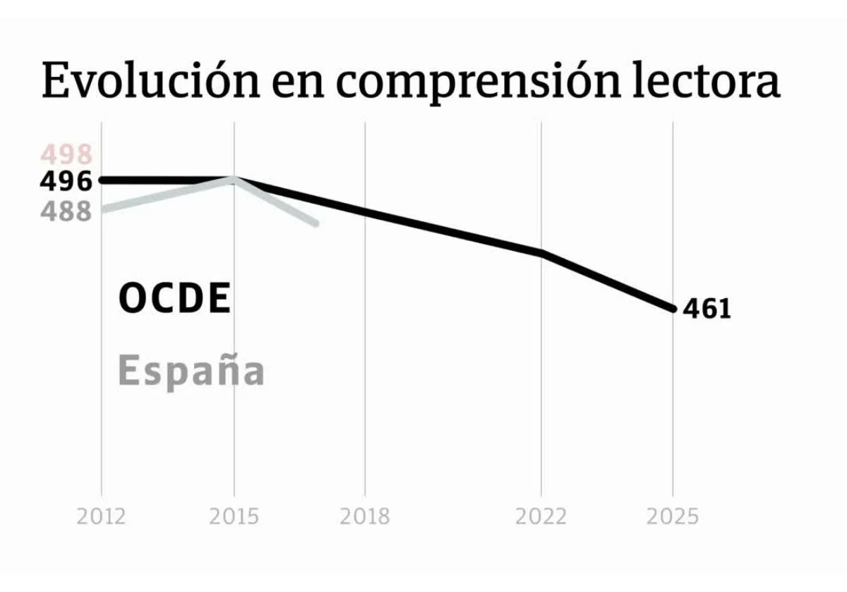 El_Contrapeso's tweet photo. ‍🎓 El País Vasco toca fondo en la educación y va a peor.

El modelo educativo vasco se hunde debido al euskera y al impacto de la inmigración.

Los peores resultados históricos en ciencias, lectura y matemáticas.

https://t.co/wOogSokhyy https://t.co/bsq6D7bpdj