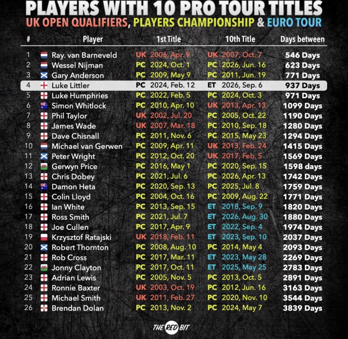 DartsCentral180's tweet photo. Something else just to quickly say about Mr Bang off Target - Paul Woodage…

These are so blatantly stolen.

@dartingupdates with the first table, has clearly highlighted certain players outside the spots… he has very clearly put that into his ‘Graphic Designer’ - ChatGPT to make it ‘his own graphic.

@TheRedBit180 with the third image, showing players to win 10+ Pro Tour titles, and as you probably guessed… he put it into Mr. ChatGPT and made it his own graphic.

He is not a journalist. He is a man, who very blatantly steals content from people like these who put a lot of effort and pride into what they do.