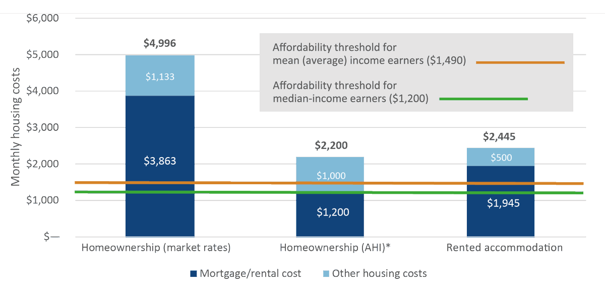 oagcayman's tweet photo. “Total housing costs should be no more than 30 per cent of total income to be affordable. The average Caymanian can afford $1,490 a month for housing. The affordability gap is significant as average rent is $1,945 and a mortgage is $3,863.” https://t.co/EU5hWtG6ak