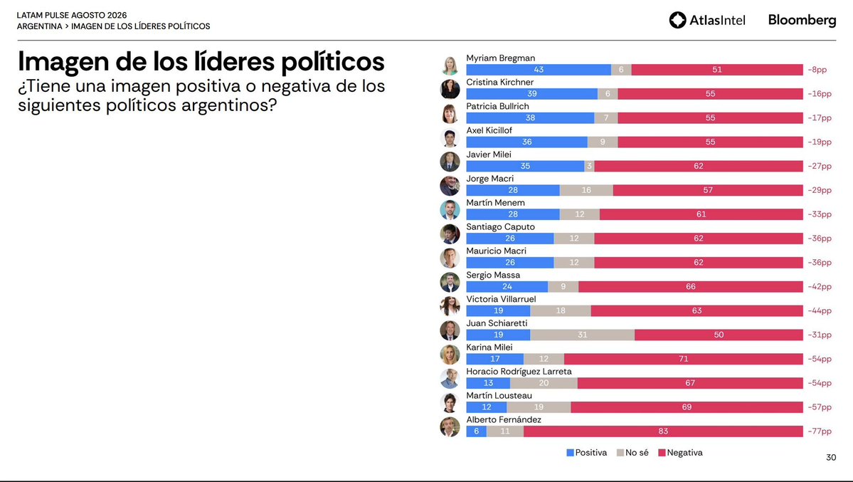 Patriciodc's tweet photo. Bueno, @atlas_intel sacó una nueva encuesta y @myriambregman se aleja cada vez más en el primer lugar😎 https://t.co/eCG29KXj0e