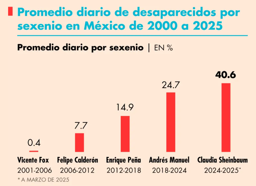 GaboDauzon's tweet photo. @arturoangel20 @Maffiguer @SESNSP ¿Y que me dices de los desaparecidos ?

¿O será que solo les gusta maquillar las cifras ? https://t.co/klYCXHsoFn