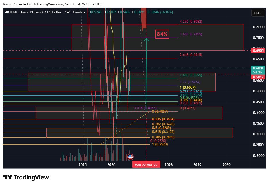 AmosT333's tweet photo. $Akt #CheatCodeSetup .4057 (CheatButtonBottom) retest .7495 84% https://t.co/L0h5443CuY