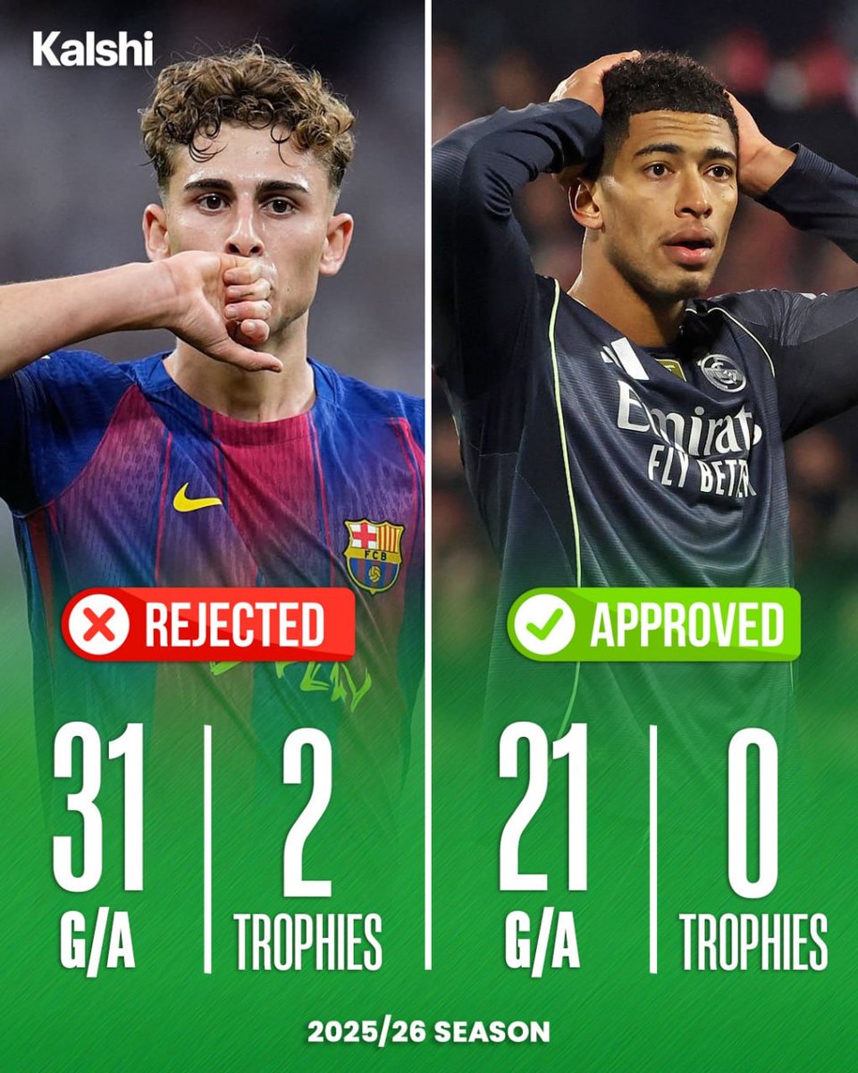 KalshiSports's tweet photo. 🚨| FERMÍN LOPEZ failed to make the Ballon d’Or top 30 nominees despite having a better season than Jude Bellingham, who made the list. 😳 https://t.co/3VFXCZmtSi