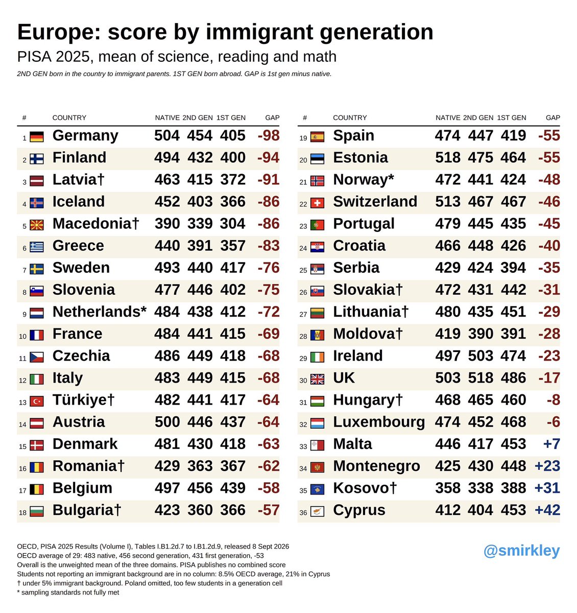 FrankfurtZack's tweet photo. Deutsche ohne Migra - Hintergrund absolute Top -Scorer im Pisa - Europavergleich. 

Auch deutlich besser als die egaltären nordischen Ländern.

Das frühe aussortieren ist brutal, hat aber Vorteile. https://t.co/zKNmpXipXF
