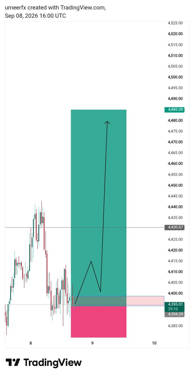 FxSubhan's tweet photo. BUYING 📈 

ENTRY : 4394– 4390
SL: Below The Recent Low
 
TP : 4410 • 4428 • 4450🎯 https://t.co/FNcjU3vPvf