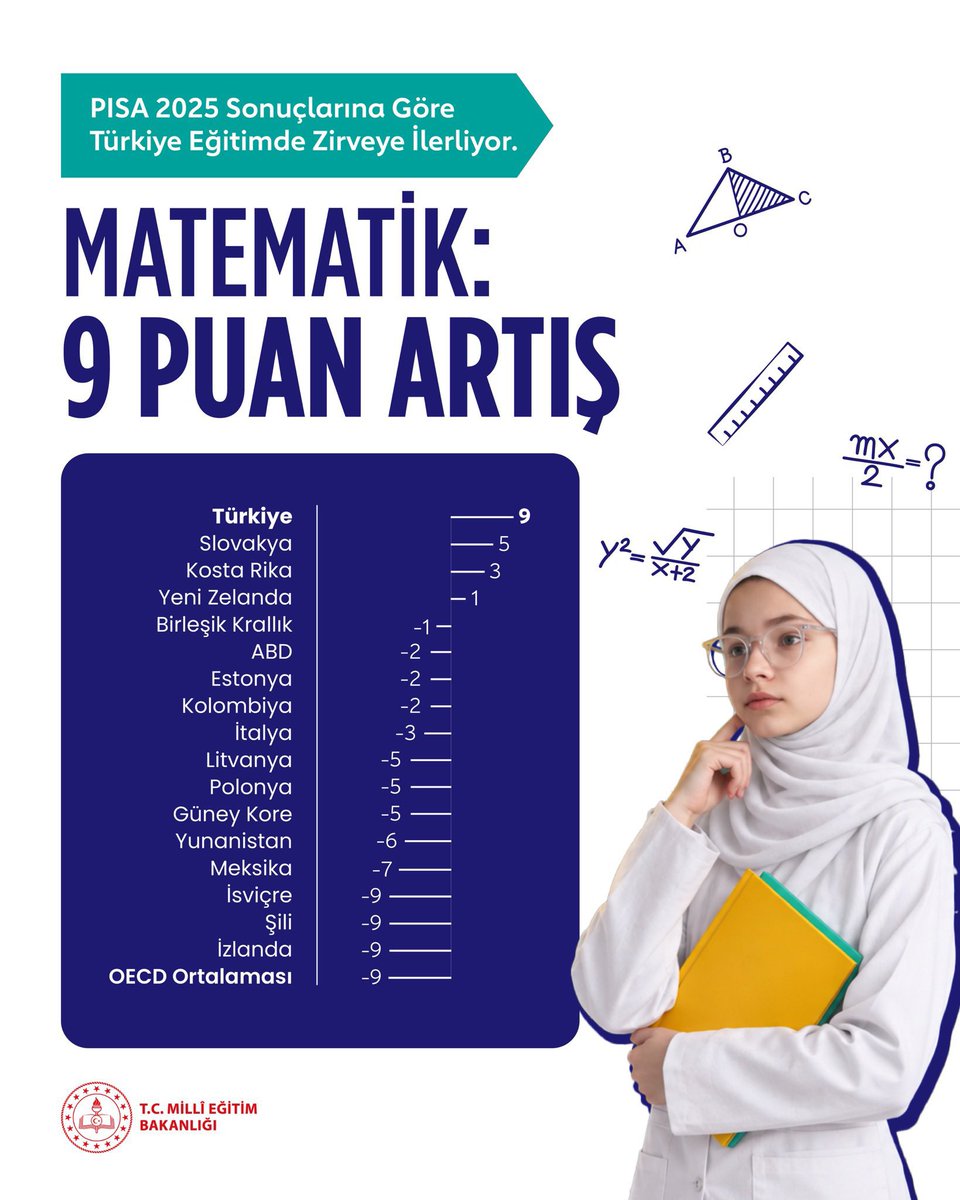 ilhanhayran's tweet photo. PISA 2025 sonuçlarına göre Türkiye, okuma becerilerinde 16,fen bilimlerinde 18, matematikte 9 puanlık artışla OECD ülkeleri arasında üç alanda da puanını en fazla artıran ülke oldu.
Bu başarıda öğrenci,öğretmen ve ailelerimizi, yarışmaya katılan evlatlarımızı yürekten kutluyorum. https://t.co/Y0GTJm7gsE