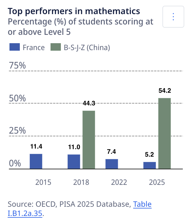 JulesPondard's tweet photo. La France et les pays occidentaux s'effondrent en maths au classement PISA et décrochent face à l'Asie. Les résultats sont tombés ce matin.

Qu'est-ce que PISA ?
Il s'agit du test de l'OCDE passé tous les trois ans par 760 000 élèves de 15 ans dans 91 pays et qui permet d'obtenir une photographie de comparaison entre les pays sur des problèmes à résoudre en maths, en lecture et en sciences. En maths par exemple, un élève sous le niveau 2 est en difficulté ; tandis qu'un élève aux niveaux 5 et 6 est considéré "top performer".

La France connaît en 2025 ses pires résultats depuis la création du test en 2000.
Le plus troublant, c'est la comparaison avec Singapour et les provinces chinoises évaluées (Pékin, Shanghai, Jiangsu, Zhejiang).

Élèves excellents en maths (niveaux 5 et 6) :
→ France : 5 %
→ Moyenne OCDE : 8 %
→ Singapour : 37 %
→ Pékin, Shanghai, Jiangsu, Zhejiang : 54 %

Élèves en difficulté (sous le niveau 2) :
→ France : 36 %
→ Chine (mêmes provinces) : 4 %

Là où 54 % des élèves chinois excellent et 4 % sont largués, en France 5 % sont excellents, soit 1 ou 2 par classe de 30, et plus d'1 élève sur 3 est largué.

Les enfants français ne sont pas plus bêtes qu'ailleurs. C'est une faillite collective de notre système éducatif, et le rapport lui-même suggère plusieurs causes :
→ 45 % des élèves français sont dans un établissement où le manque de profs gêne l'enseignement.
→ 47 % décrivent du bruit et du désordre dans la plupart des cours. En Chine : 8 %.
→ 27 % sont dans un établissement qui interdit le téléphone. En Chine : 83 %.
→ 54 % disent que leur prof s'intéresse à chaque élève. En Chine : 89 %. À rapprocher du manque de profs, et de leur capacité à personnaliser l'accompagnement.

Ajoutez-y l'attention capturée par les shorts TikTok, et un usage de l'IA qui dégrade l'apprentissage au lieu de le servir. Le décrochage n'est peut-être pas si mystérieux.

Mais ce n'est pas qu'une histoire de classement. La question posée est celle de la place de la France et de ses élèves dans l'économie qui vient. La France veut-elle prendre l'éducation de ses enfants au sérieux ?

Je coache l'équipe de France aux olympiades d'informatique depuis 13 ans, et depuis 2025 celle des olympiades d'IA. Je sais que derrière chaque élève il y a un génie potentiel qui ne demande qu'à être correctement accompagné, de façon encourageante, positive et motivante, jusqu'à l'excellence. Il leur manque une boucle d'apprentissage : des problèmes au bon niveau et un travail sur les lacunes, un retour immédiat, de la pratique délibérée, le droit de se tromper.

Chez Artix Technologies, notre mission est de réinventer l'éducation en profondeur, en la rendant ludique et efficace. Nous commençons par les maths du lycée et de la prépa.

Nous ouvrons les pré-inscriptions au parcours lycée de MathLevel, première brique pour remettre chaque élève à niveau et l'emmener au plus haut de son potentiel. 

Pré-inscriptions ici : https://t.co/Wk8nbjenTE