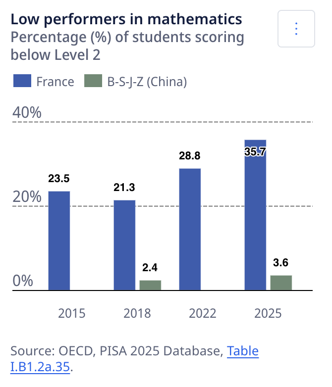 JulesPondard's tweet photo. La France et les pays occidentaux s'effondrent en maths au classement PISA et décrochent face à l'Asie. Les résultats sont tombés ce matin.

Qu'est-ce que PISA ?
Il s'agit du test de l'OCDE passé tous les trois ans par 760 000 élèves de 15 ans dans 91 pays et qui permet d'obtenir une photographie de comparaison entre les pays sur des problèmes à résoudre en maths, en lecture et en sciences. En maths par exemple, un élève sous le niveau 2 est en difficulté ; tandis qu'un élève aux niveaux 5 et 6 est considéré "top performer".

La France connaît en 2025 ses pires résultats depuis la création du test en 2000.
Le plus troublant, c'est la comparaison avec Singapour et les provinces chinoises évaluées (Pékin, Shanghai, Jiangsu, Zhejiang).

Élèves excellents en maths (niveaux 5 et 6) :
→ France : 5 %
→ Moyenne OCDE : 8 %
→ Singapour : 37 %
→ Pékin, Shanghai, Jiangsu, Zhejiang : 54 %

Élèves en difficulté (sous le niveau 2) :
→ France : 36 %
→ Chine (mêmes provinces) : 4 %

Là où 54 % des élèves chinois excellent et 4 % sont largués, en France 5 % sont excellents, soit 1 ou 2 par classe de 30, et plus d'1 élève sur 3 est largué.

Les enfants français ne sont pas plus bêtes qu'ailleurs. C'est une faillite collective de notre système éducatif, et le rapport lui-même suggère plusieurs causes :
→ 45 % des élèves français sont dans un établissement où le manque de profs gêne l'enseignement.
→ 47 % décrivent du bruit et du désordre dans la plupart des cours. En Chine : 8 %.
→ 27 % sont dans un établissement qui interdit le téléphone. En Chine : 83 %.
→ 54 % disent que leur prof s'intéresse à chaque élève. En Chine : 89 %. À rapprocher du manque de profs, et de leur capacité à personnaliser l'accompagnement.

Ajoutez-y l'attention capturée par les shorts TikTok, et un usage de l'IA qui dégrade l'apprentissage au lieu de le servir. Le décrochage n'est peut-être pas si mystérieux.

Mais ce n'est pas qu'une histoire de classement. La question posée est celle de la place de la France et de ses élèves dans l'économie qui vient. La France veut-elle prendre l'éducation de ses enfants au sérieux ?

Je coache l'équipe de France aux olympiades d'informatique depuis 13 ans, et depuis 2025 celle des olympiades d'IA. Je sais que derrière chaque élève il y a un génie potentiel qui ne demande qu'à être correctement accompagné, de façon encourageante, positive et motivante, jusqu'à l'excellence. Il leur manque une boucle d'apprentissage : des problèmes au bon niveau et un travail sur les lacunes, un retour immédiat, de la pratique délibérée, le droit de se tromper.

Chez Artix Technologies, notre mission est de réinventer l'éducation en profondeur, en la rendant ludique et efficace. Nous commençons par les maths du lycée et de la prépa.

Nous ouvrons les pré-inscriptions au parcours lycée de MathLevel, première brique pour remettre chaque élève à niveau et l'emmener au plus haut de son potentiel. 

Pré-inscriptions ici : https://t.co/Wk8nbjenTE