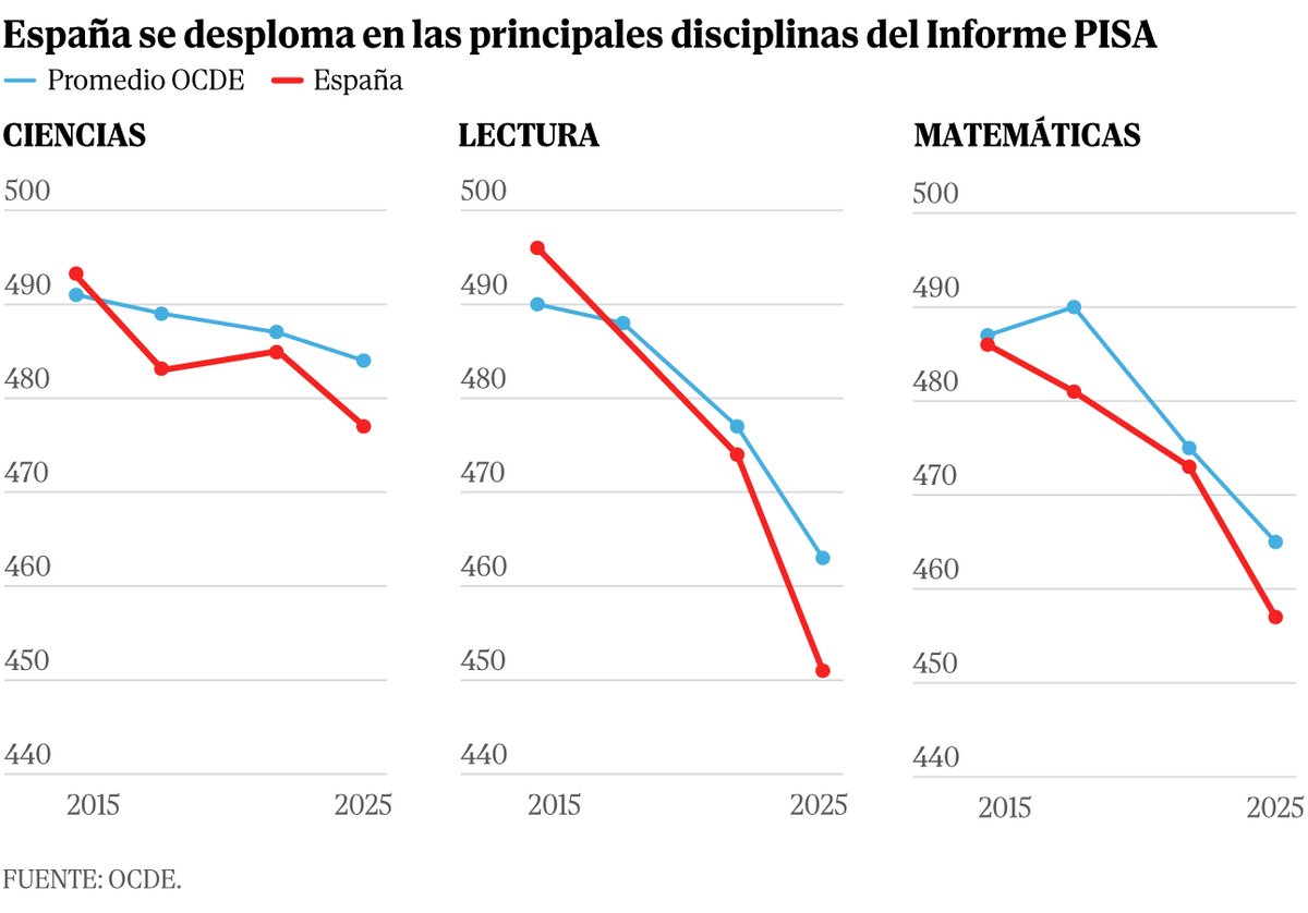 MoureDev's tweet photo. "Ya no hace falta estudiar"
"Ya lo hace la IA"

Mientras tanto, las notas más bajas en 10 años en comprensión lectora, ciencias y mates.

Lo dije hace poco: hemos llegado a un punto en el que hay gente que te insulta si aconsejas a otros que debemos de seguir aprendiendo y generando criterio.

Ponte a estudiar!