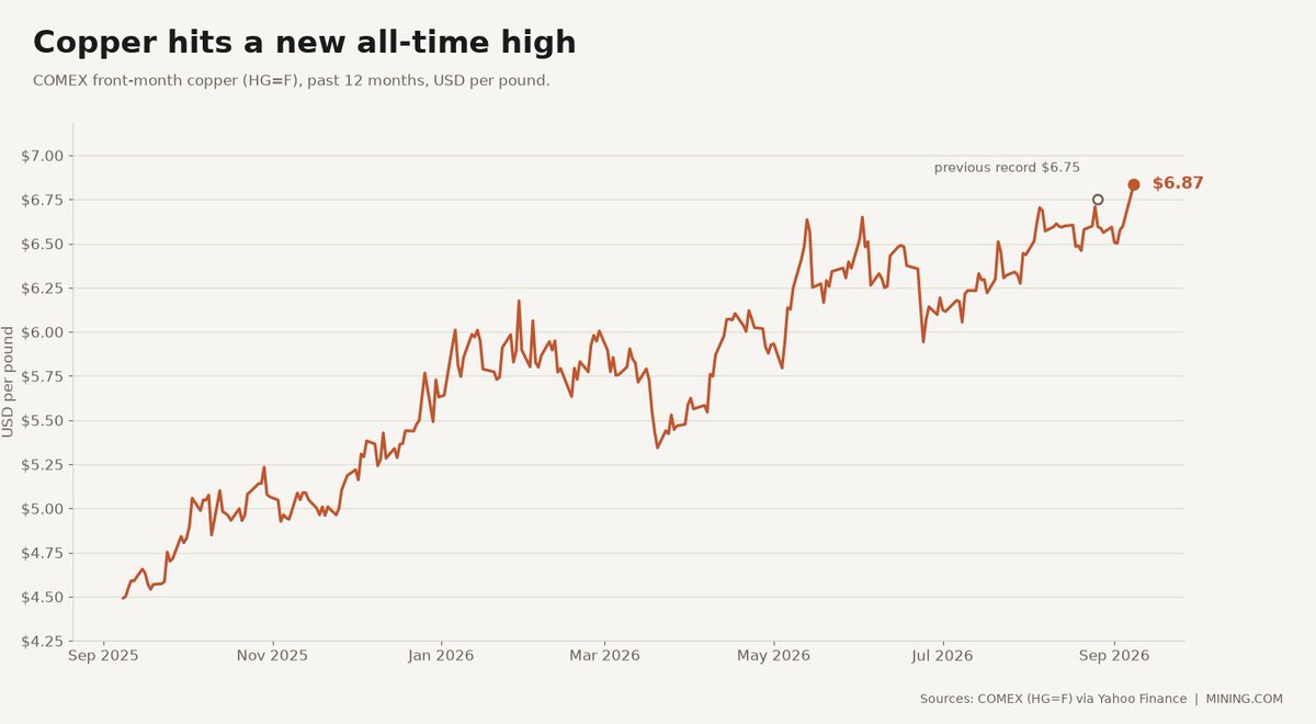 mining's tweet photo. Comex copper hit a new all-time high of $6.87 a pound, above the previous record of $6.75.