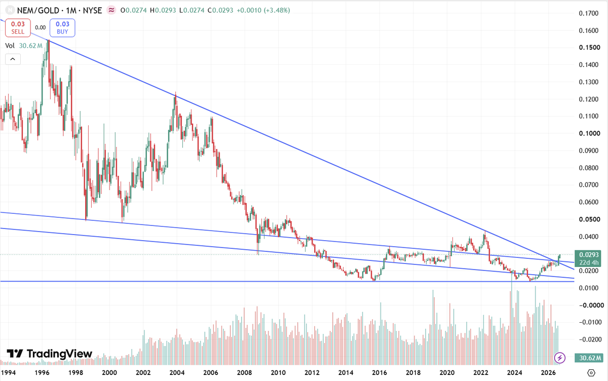 curtis90335's tweet photo. Possibly one of the most important charts I ever drew. $NEM / $GOLD #Newmont #GLD #GOLD https://t.co/Wk81434j8B