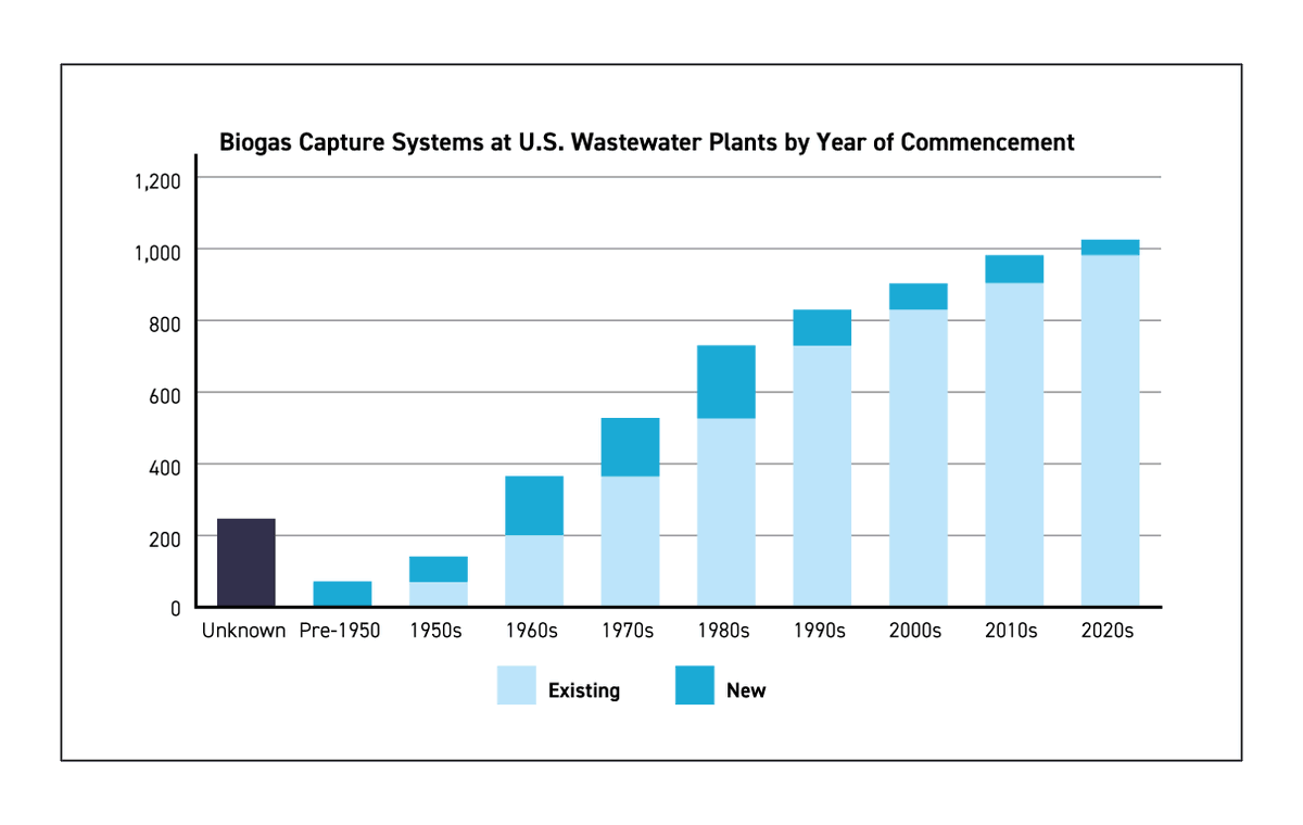 ambiogascouncil's tweet photo. Our new data shows #wastewater treatment plants could produce nearly twice as much renewable #energy as they do today. With #biogas capture at 3,800 more plants, the U.S. could generate enough energy to power ~1.9 million homes. Explore the data: https://t.co/4u76fCEw84 https://t.co/Vsp8Ss3lHs