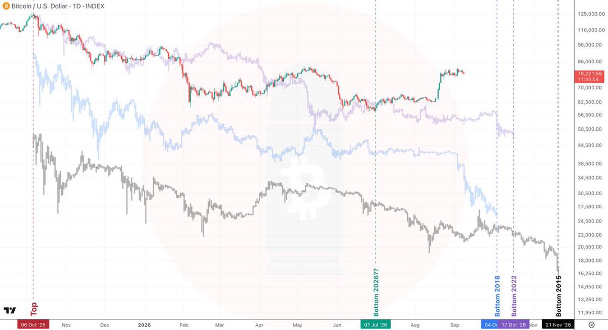 MariusSeremet's tweet photo. #October #4th #match #the2018 #bearmarket #bottom.
#October #17th #match #the2022 #bear #market #bottom.
#November #21st #match #the2014 #bearmarket #bottom.
I #set #December #1st as the #deadline to #flip 100% #bullish…
😈
#BTC
#Bitcoin
#Binance
#HODL https://t.co/7nTJGRqhgM