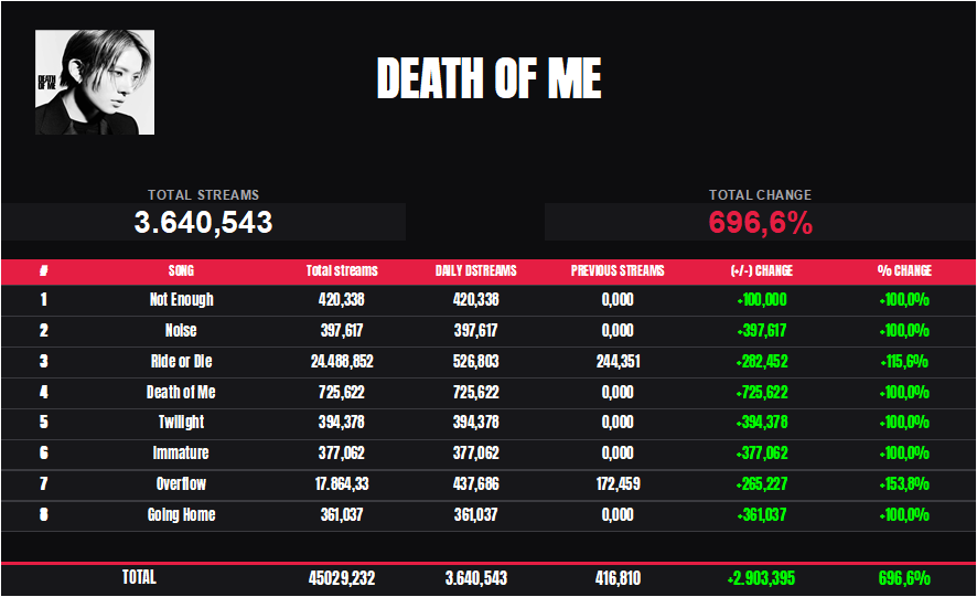 Evan_Charts's tweet photo. Death of Me debuts with 3,640,543 streams on Spotify

Death of Me (song) was the most streamed track with 725,622 streams

#EVAN #에반 #HEESEUNG #희승 https://t.co/v7TKB4YfcK