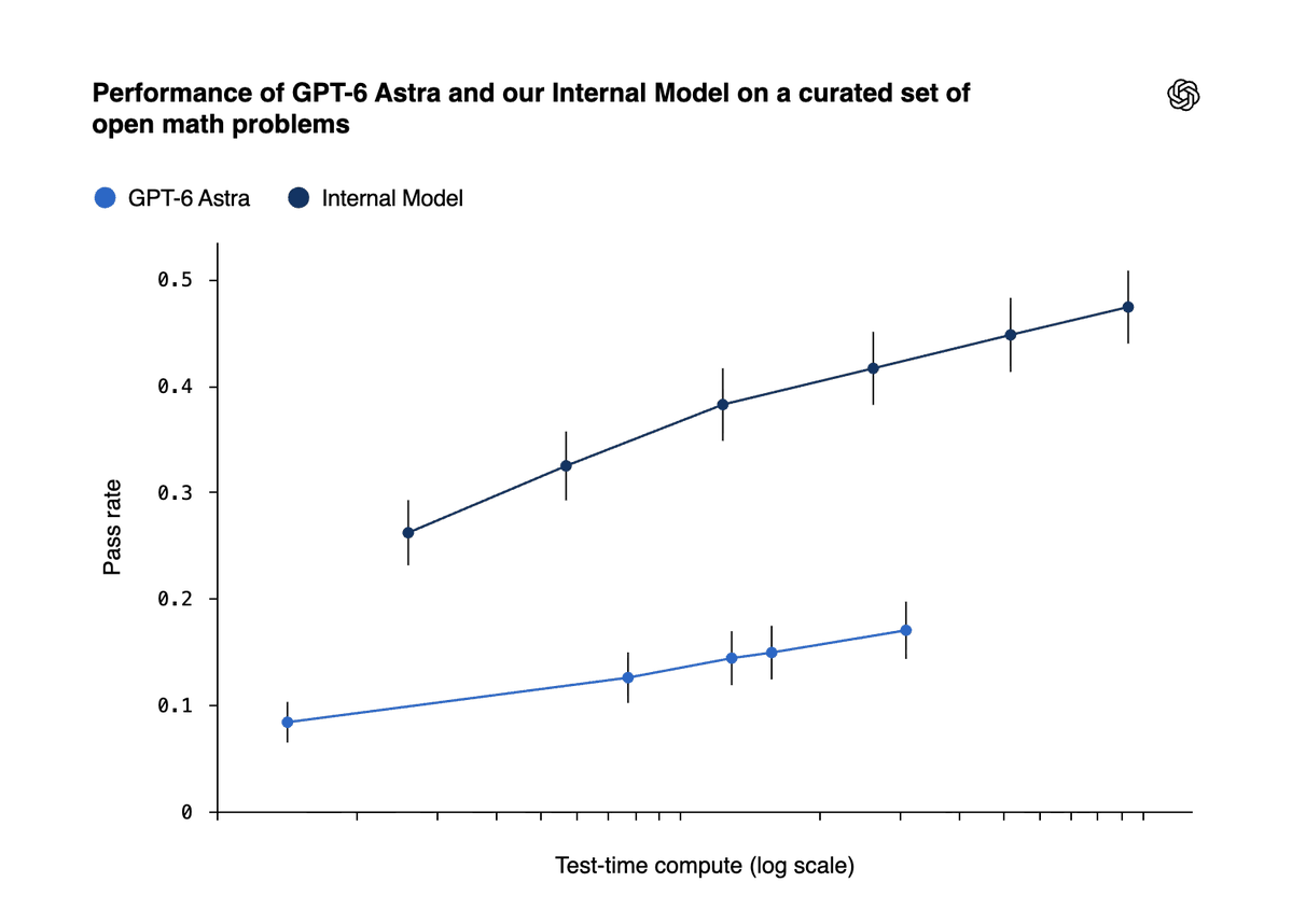 OpenAI's tweet photo. This model represents a step-function improvement on many benchmarks, and its training is ongoing.

Our internal model group arrived at the Navier–Stokes solution in 88 hours, using around 10,000 coordinating AI agents. 

Throughout the effort, we maintained the strict safeguards—including monitoring and isolation—that we apply to all our frontier evaluations.