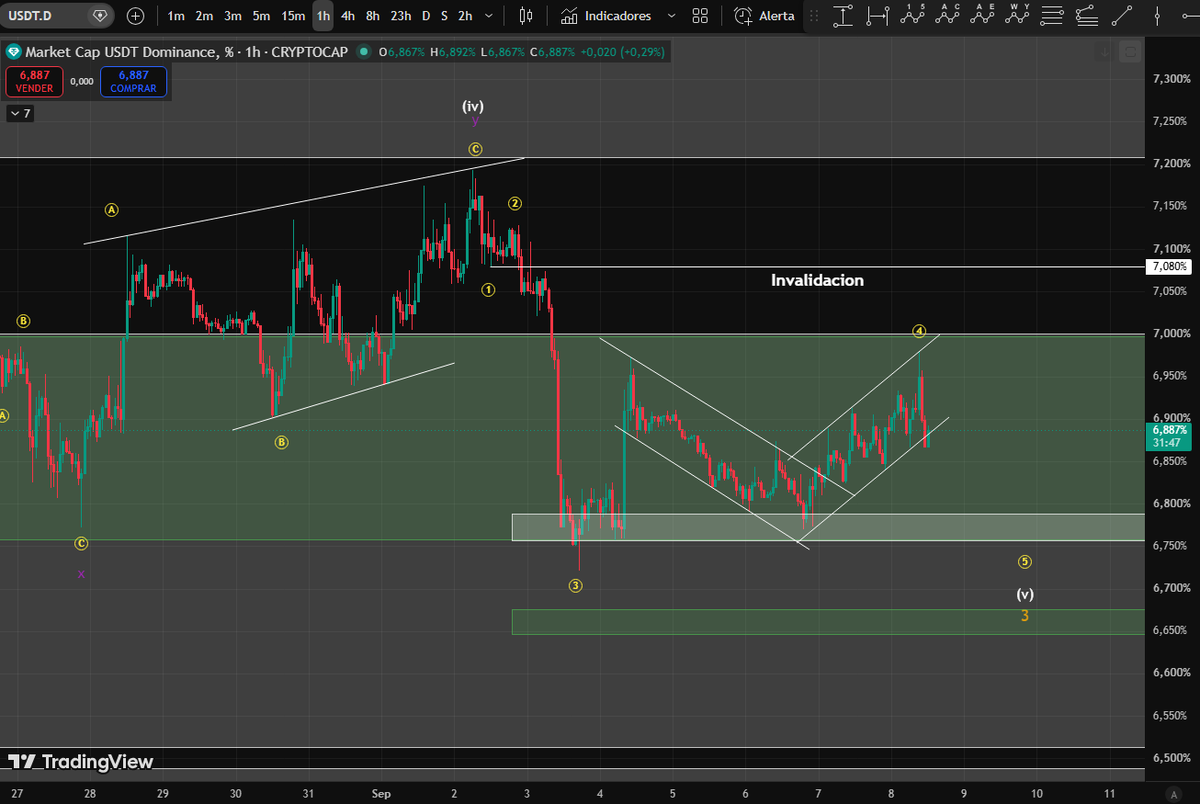 elirviin's tweet photo. #USDT actualizacion del conteo de usdt, posible caida a minimos locales pero tengo la ligera sospecha que esa liquidez se va ir a las alts y #BTC no logra superar el maximo anterior, como un doble techo https://t.co/11VoCh4bvp