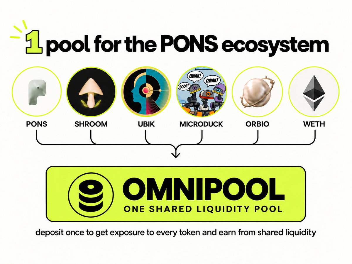 EARNONHOOD's tweet photo. A new @PONSfamily ecosystem Omnipool is live.

Deposit ETH → swapped into the top 5 PONS tokens → your tokens are deployed into shared liquidity → you earn fees + rewards.

One deposit gives you exposure to the top PONS tokens while they generate yield. https://t.co/PIXMaPZ2gZ