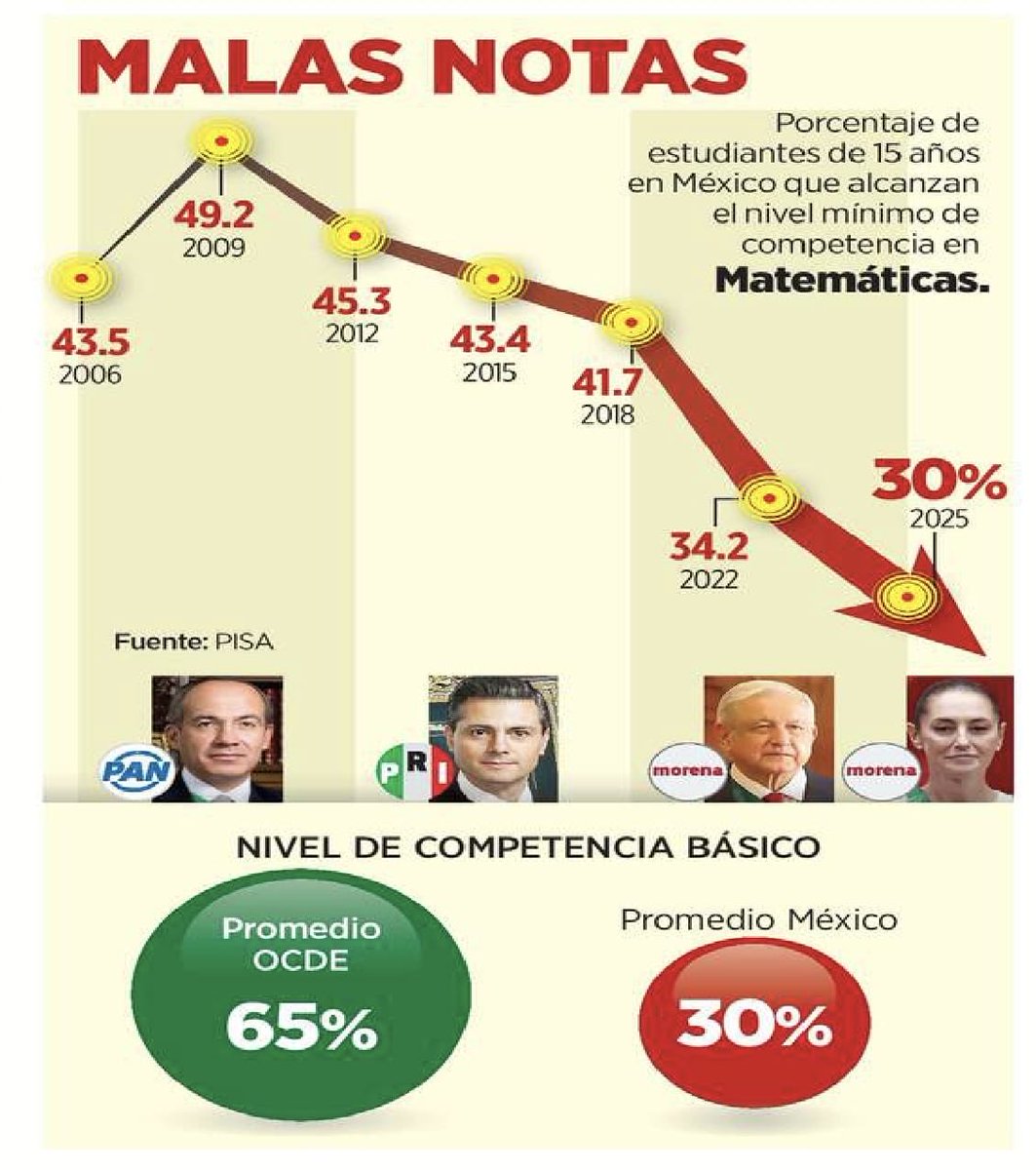 SocCivilMx's tweet photo. MORENA inventó la “Nueva Escuela Mexicana”.
PISA cometió el error de medirla. 🙃

Resultado: 3 de cada 10 llegan al mínimo en matemáticas.

La propaganda pasó. Los alumnos, no.

🎥 Análisis completo:
https://t.co/rwSPAZDCPT

#PrimeroLasFamilias #NoMásPoderAlPoder #FueElEstado https://t.co/v30TU5L7Uf