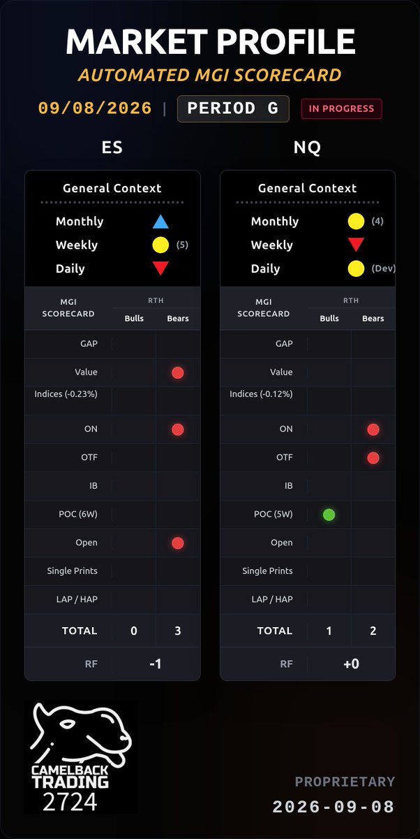 JPMarketMap's tweet photo. EOD Market Commentary - Tuesday, September 8, 2026
Read it here π https://t.co/znYt0JxXF3
If you want to absorb the Market Profile proficiency from years of experience of @PaulAsmar5 join us at:
π https://t.co/w6D8vv2jdA
#nq #es #futures #marketprofile #tradeify #cb2724