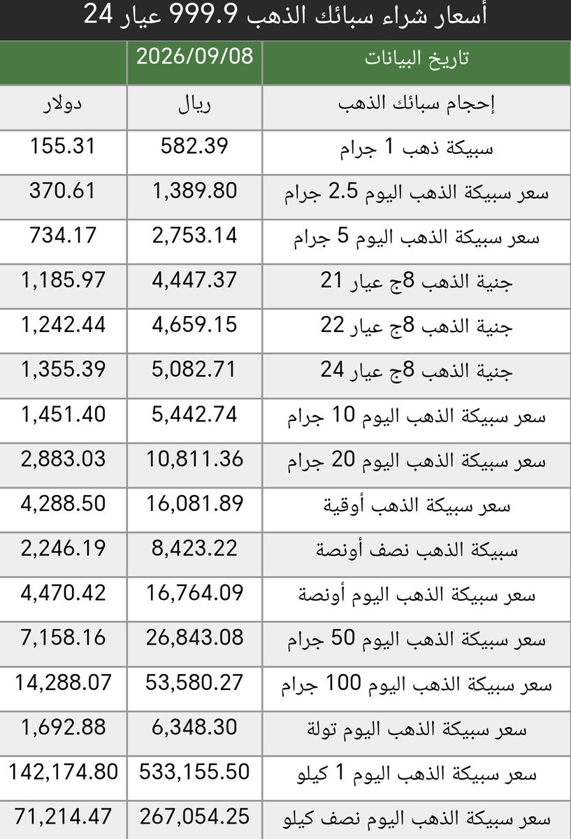 saudi_goldprice's tweet photo. #اسعار  #سبائك #الذهب في #السعودية اليوم #الثلاثاء 8/9/2026
https://t.co/8x2I6pAfRf
سعر الأونصه 4391.38 دولار
هبوط 32.40 $ دولار من أغلاق اليوم السابق https://t.co/35FBahDru4