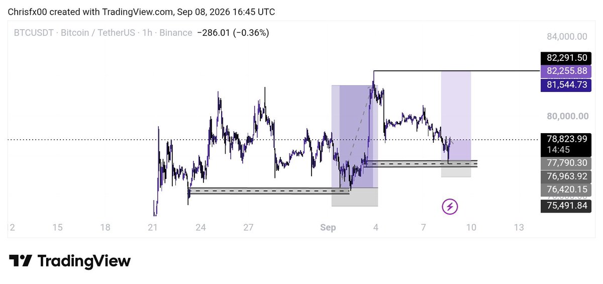 DBFX_TRADER's tweet photo. @Ola_32x Interesting 👀 I’m seeing the opposite here bullish bias on my side. BTC might surprise the bears before that $82K run. 📈🧐 Let’s see who gets proven right. https://t.co/2vHfjfIodi
